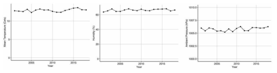 연구기간 내 (왼쪽부터 오른쪽으로) 기온, 습도, 대기압 변화