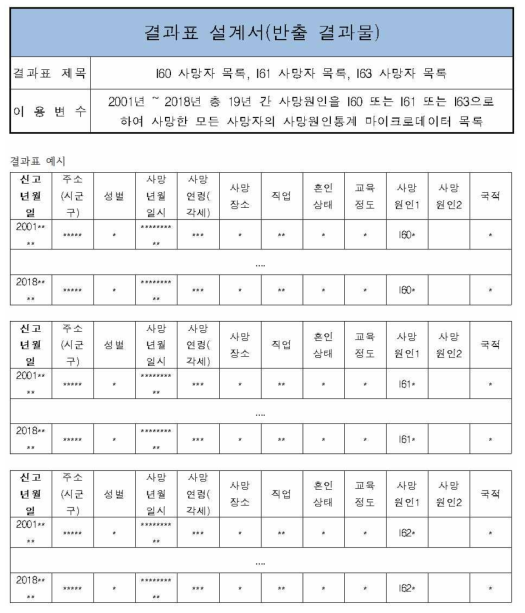 본 과제 수행을 위해 통계청 마이크로데이터 (MDIS)에 제출한 결과표 설계서