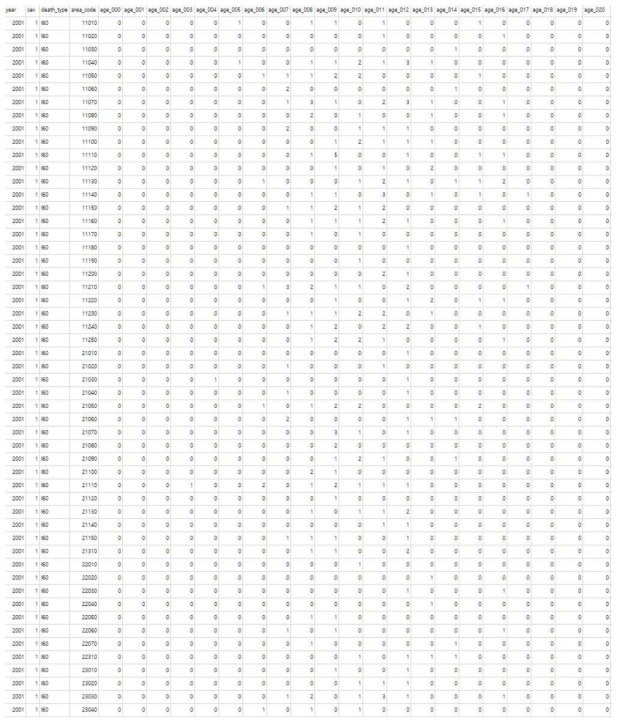 MDIS RAS로부터 반출된 시군구별, 연령별, 성별, 사망원인별 사망 건수 테이블 일부. 전체는 27,120행
