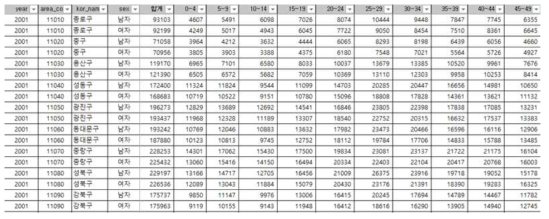 연도별 시군구별 성별 연앙인구 표 일부 예시