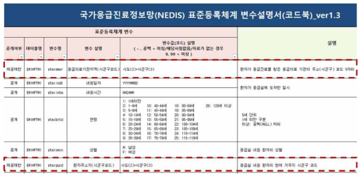 환자주소지(시군구코드) 신청이 가능한 신규 (2020년 7월 부) 변수설명서