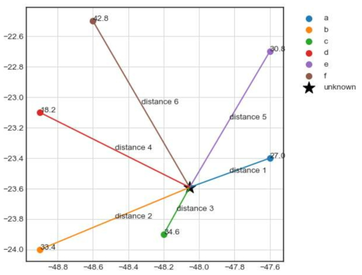 Inverse distance weight interpolation 알고리즘 이해를 위한 개념도 [참고문헌 1]