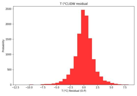 Inverse distance weighted interpolation model의 모든 잔차 그래프