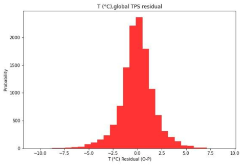 Global-points-based thin plate spline interpolation model의 모든 잔차 그래프