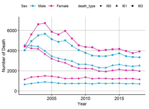 연도별 성별(남성: 파란색, 여성: 자주색) 지주막하출혈(I60, ●), 뇌내출혈(I61, ▲), 뇌경색 (I63, ■) 사망자 수