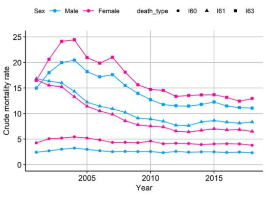 연도별 성별 (남성: 파란색, 여성: 자주색) 지주막하출혈(I60, ●), 뇌내출혈(I61, ▲), 뇌경색 (I63, ■) 조사망률