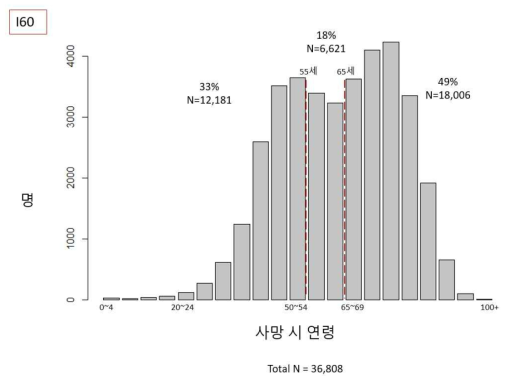 지주막하출혈 사망자의 사망 시 연령 분포