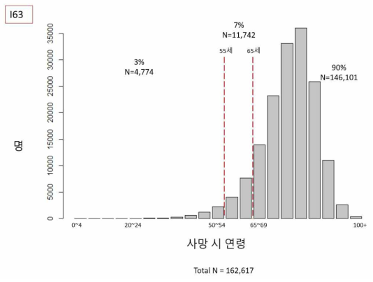 뇌경색 사망자의 사망 시 연령 분포