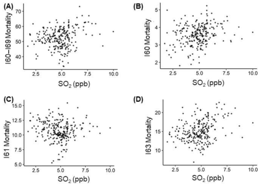 시군구별 이산화황 농도(ppb)와 (A) 뇌혈관질환 (I60-I69), (B) 지주막하출혈 (I60), (C) 뇌내출혈 (I61), (D) 뇌경색 (I63) 사망률 간 상관관계 도시