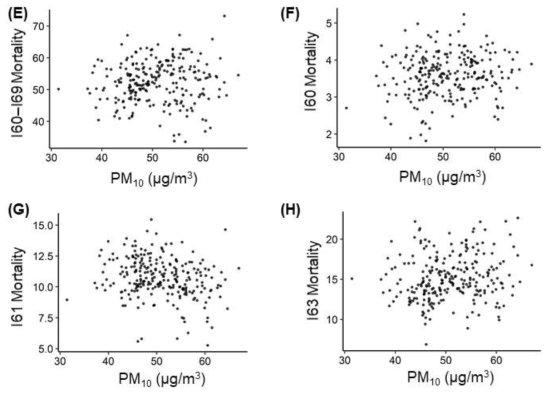 시군구별 미세먼지 농도 (PM10, ug/m3)와 (E) 뇌혈관질환 (I60-I69), (F) 지주막하출혈 (I60), (G) 뇌내출혈 (I61), (H) 뇌경색 (I63) 사망률 간 상관관계 도시