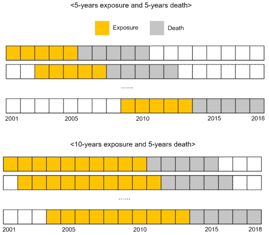 5년 노출, 5년 사망 조사 기간과 10년 노출, 10년 사망 조사 기간 schema 개념도