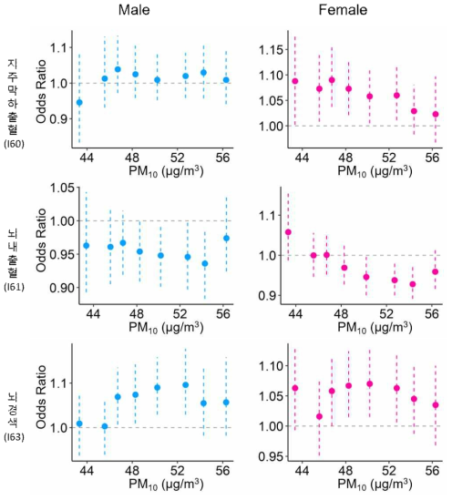 PM10 농도에 따른 dose-response