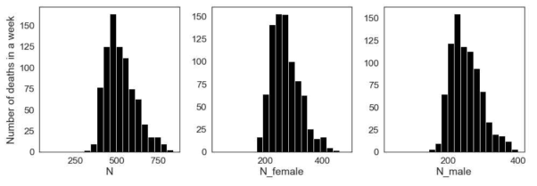 매주 전국 (N), 여성 (N_female), 남성 (N_male) 뇌졸중 사망자 히스토그램 분포