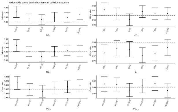 뇌졸중으로 사망한 사람들의 수가 (왼쪽 위부터 옆으로 아래로) 이산화황, 이산화질소, 일산화탄소, 오존, PM10, PM2.5의 농도가 사분범위 (interquartile range, IQR) (각 패널 소제목에 표기된 농도) 만큼 증가할 때 어떻게 변하는지 나타낸 그래프, 가로축은 각 대기환경자료들의 Lag day 때의 IQR 농도변화를, 세로축은 Odd ratios로 대기환경 오염 농도가 변하지 않을 때와 비교해서 IQR만큼 증가할 때 뇌졸중으로 사망한 사람들의 수가 얼마나 증가 혹은 감소하는지 나타낸 값이며, 민감도 테스트를 위해서 Lag-1 변수 사용 (그래프에서는 m1 어미형태로 붙였고 각 그래프 마지막 열에 나타남), 가로축 틱 레이블은 대기오염물질 + “l”+ 숫자로 표현하였는데, l은 Lag를, 숫자는 몇 주인지를 나타냄 예를 들어 PM10l1은 PM10 의 일주일전을 의미함. 막대는 95% 신뢰구간이며, 이 막대가 y=1 점선을 물고 있지 않으면 양 혹은 음의 상관성이 있다고 분석 가능