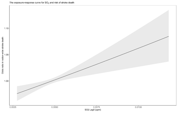 가로축은 이산화황 Lag0의 농도변화 (단위 ppm)이며, 세로축은 사망자 증가율을 의미함, 즉 이산화황의 일주일 농도 평균값이 0.005ppm일 때에 비해서 0.01ppm 일 때 사망자가 1.06배 상승한다는 의미