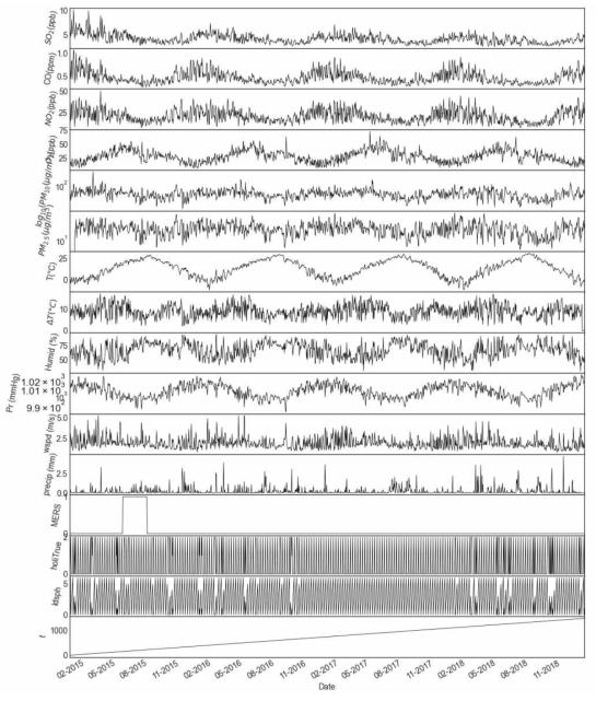 가로축은 연구기간, 세로축은 하루 동안 이산화황 (SO2), 일산화탄소 (CO), 이산화질소 (NO2), 오존 (O3), PM10, PM2.5, 기온 (T), 일교차 ( ), 상대습도 (Humid), 현지기압 (Pr), 풍속 (wspd), 강수량 (precip), MERS 전염병 유행기간 여부 (MERS), 휴일 여부(holiTrue), 직전 휴일로부터 경과일 수(ldsph), 시간에 대한 단조증가 변수(t)를 표현, 괄호 안은 각 변수의 단위