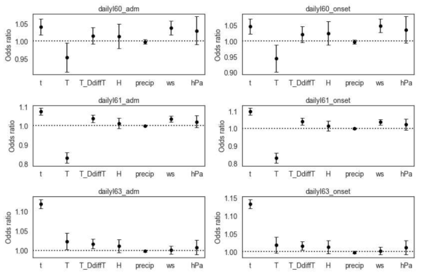 가로축은 단조증가일 (t), 기온 (T), 일교차 (T_DiffT), 상대습도 (H), 강수량 (precip), 풍속 (ws), 현지기압 (hPa)이며 세로축은 각 독립변수의 IQR당 odds ratios로 평균 (검은 점)과 95% 신뢰구간 (주변의 막대) 모두가 점선을 그어놓은 1을 넘어서면 양의 상관관계를 점선 아래에 내려가면 음의 상관관계가 있다는 의미이며, 막대가 점선에 걸쳐 있으면 통계적 유의성이 없다는 의미임 왼쪽 그래프는 응급실 방문일 기준이며, 오른쪽 그래프는 발생일 기준으로 정리한 자료