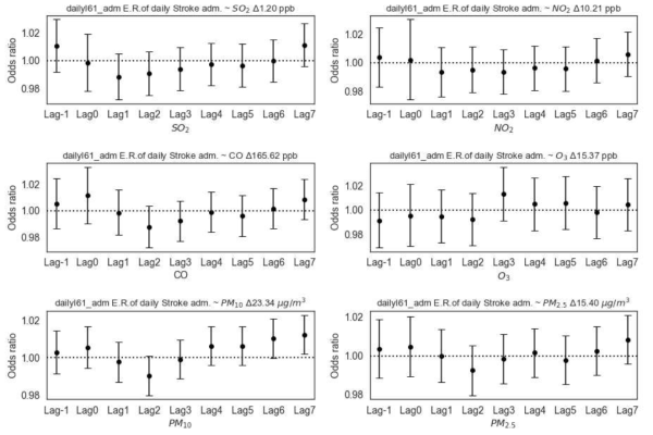 뇌내출혈(I61) 주진단으로 매일 응급실 방문한 사람들의 수가 (왼쪽 위부터 옆으로 아래로) 이산화황, 이산화질소, 일산화탄소, 오존, PM10, PM2.5의 농도가 사분범위 (interquartile range, IQR) (각 패널 소제목에 표기된 농도) 만큼 증가할 때 어떻게 변하는지 나타낸 그래프, 가로축은 각 대기환경자료들의 Lag day 때의 IQR 농도변화를, 세로축은 Odd ratios로 대기환경 오염 농도가 변하지 않을 때와 비교해서 IQR만큼 증가할 때 I61 환자의 응급실 내원자의 수가 얼마나 증가 혹은 감소하는지 나타낸 값이며, 민감도 테스트를 위해서 Lag-1 변수 사용, 막대는 95% 신뢰구간이며, 이 막대가 y=1 점선을 물고 있지 않으면 양 혹은 음의 상관성이 있다고 분석 가능