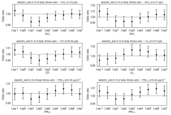 뇌경색(I63) 주 진단으로 매일 응급실 방문한 사람들의 수가 (왼쪽 위부터 옆으로 아래로) 이산화황, 이산화질소, 일산화탄소, 오존, PM10, PM2.5의 농도가 사분범위 (interquartile range, IQR) (각 패널 소제목에 표기된 농도) 만큼 증가할 때 어떻게 변하는지 나타낸 그래프, 가로축은 각 대기환경자료들의 Lag day 때의 IQR 농도변화를, 세로축은 Odd ratios로 대기환경 오염 농도가 변하지 않을 때와 비교해서 IQR만큼 증가할 때 I63 환자의 응급실 내원자의 수가 얼마나 증가 혹은 감소하는지 나타낸 값이며, 민감도 테스트를 위해서 Lag-1 변수 사용, 막대는 95% 신뢰구간이며, 이 막대가 y=1 점선을 물고 있지 않으면 양 혹은 음의 상관성이 있다고 분석 가능