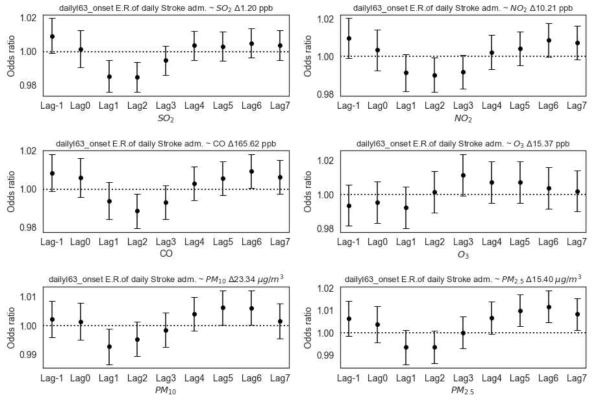 매일 뇌경색 (I63) 주 진단으로 발병한 사람들의 수가 (왼쪽 위부터 옆으로 아래로) 이산화황, 이산화질소, 일산화탄소, 오존, PM10, PM2.5의 농도가 사분범위 (interquartile range, IQR) (각 패널 소제목에 표기된 농도) 만큼 증가할 때 어떻게 변하는지 나타낸 그래프, 가로축은 각 대기환경자료들의 Lag day 때의 IQR 농도변화를, 세로축은 Odd ratios로 대기환경 오염 농도가 변하지 않을 때와 비교해서 IQR 만큼 증가할 때 I63 환자의 응급실 내원자의 수가 얼마나 증가 혹은 감소하는지 나타낸 값이며, 민감도 테스트를 위해서 Lag-1 변수 사용, 막대는 95% 신뢰구간이며, 이 막대가 y=1 점선을 물고 있지 않으면 양 혹은 음의 상관성이 있다고 분석 가능