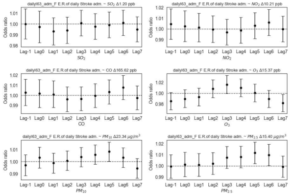 뇌경색 (I63) 주 진단으로 매일 응급실 방문한 여성들의 수가 (왼쪽 위부터 옆으로 아래로) 이산화황, 이산화질소, 일산화탄소, 오존, PM10, PM2.5의 농도가 사분범위 (interquartile range, IQR) (각 패널 소제목에 표기된 농도) 만큼 증가할 때 어떻게 변하는지 나타낸 그래프, 가로축은 각 대기환경자료들 의 Lag day 때의 IQR 농도변화를, 세로축은 Odd ratios로 대기환경 오염 농도가 변하지 않을 때와 비교해서 IQR만큼 증가할 때 I63 환자의 응급실 내원자의 수가 얼마나 증가 혹은 감소하는지 나타낸 값이며, 민감도 테스트를 위해서 Lag-1 변수 사용, 막대는 95% 신뢰구간이며, 이 막대가 y=1 점선을 물고 있지 않으면 양 혹은 음의 상관성이 있다고 분석 가능
