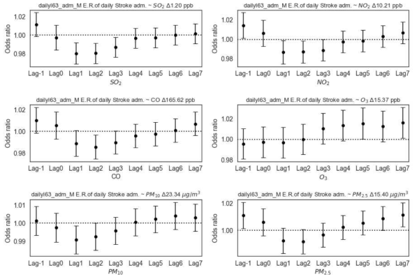 뇌경색 (I63) 주 진단으로 매일 응급실 방문한 남성들의 수가 (왼쪽 위부터 옆으로 아래로) 이산화황, 이산화질소, 일산화탄소, 오존, PM10, PM2.5의 농도가 사분범위 (interquartile range, IQR) (각 패널 소제목에 표기된 농도) 만큼 증가할 때 어떻게 변하는지 나타낸 그래프, 가로축은 각 대기환경자료들의 Lag day 때의 IQR 농도변화를, 세로축은 Odd ratios로 대기환경 오염 농도가 변하지 않을 때와 비교해서 IQR만큼 증가할 때 I61 환자의 응급실 내원자의 수가 얼마나 증가 혹은 감소하는지 나타낸 값이며, 민감도 테스트를 위해서 Lag-1 변수 사용, 막대는 95% 신뢰구간이며, 이 막대가 y=1 점선을 물고 있지 않으면 양 혹은 음의 상관성이 있다고 분석 가능