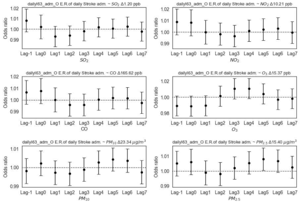 뇌경색 (I63) 주 진단으로 매일 응급실 방문한 60세 이상 연령집단들의 수가 (왼쪽 위부터 옆으로 아래로) 이산화황, 이산화질소, 일산화탄소, 오존, PM10, PM2.5의 농도가 사분범위 (interquartile range, IQR) (각 패널 소제목에 표기된 농도) 만큼 증가할 때 어떻게 변하는지 나타낸 그래프, 가로축은 각 대기환경자료들의 Lag day 때의 IQR 농도변화를, 세로축은 Odd ratios로 대기환경 오염 농도가 변하지 않을 때와 비교해서 IQR만큼 증가할 때 I63 환자의 응급실 내원자의 수가 얼마나 증가 혹은 감소하는지 나타낸 값이며, 민감도 테스트를 위해서 Lag-1 변수 사용, 막대는 95% 신뢰구간이며, 이 막대가 y=1 점선을 물고 있지 않으면 양 혹은 음의 상관성이 있다고 분석 가능