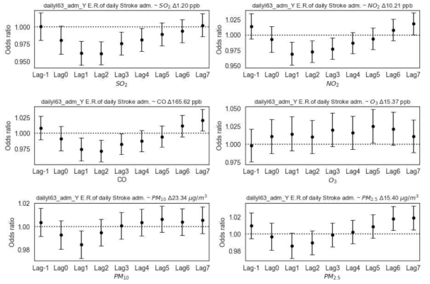 뇌경색 (I63) 주 진단으로 매일 응급실 방문한 60세 미만 연령집단들의 수가 (왼쪽 위부터 옆으로 아래로) 이산화황, 이산화질소, 일산화탄소, 오존, PM10, PM2.5의 농도가 사분범위 (interquartile range, IQR) (각 패널 소제목에 표기된 농도) 만큼 증가할 때 어떻게 변하는지 나타낸 그래프, 가로축은 각 대기환경자료들의 Lag day 때의 IQR 농도변화를, 세로축은 Odd ratios로 대기환경 오염 농도가 변하지 않을 때와 비교해서 IQR만큼 증가할 때 I63 환자의 응급실 내원자의 수가 얼마나 증가 혹은 감소하는지 나타낸 값이며, 민감도 테스트를 위해서 Lag-1 변수 사용, 막대는 95% 신뢰구간이며, 이 막대가 y=1 점선을 물고 있지 않으면 양 혹은 음의 상관성이 있다고 분석 가능