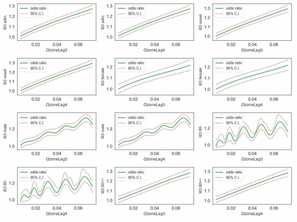 가로축은 오존 Lag 3, 4 (3이 왼편, 4가 오른편)의 일간 평균 농도변화 (단위 ppm)이며, 세로축은 I63 주진단으로 응급실 방문자, 응급실 방문자 중 발생한 환자 수, 여성, 남성, 60세미만 연령집단, 60세 이상 연령집단의 응급실 방문자 증가율 (왼쪽 상단에서 오른쪽으로, 위에서 아래로)을 의미