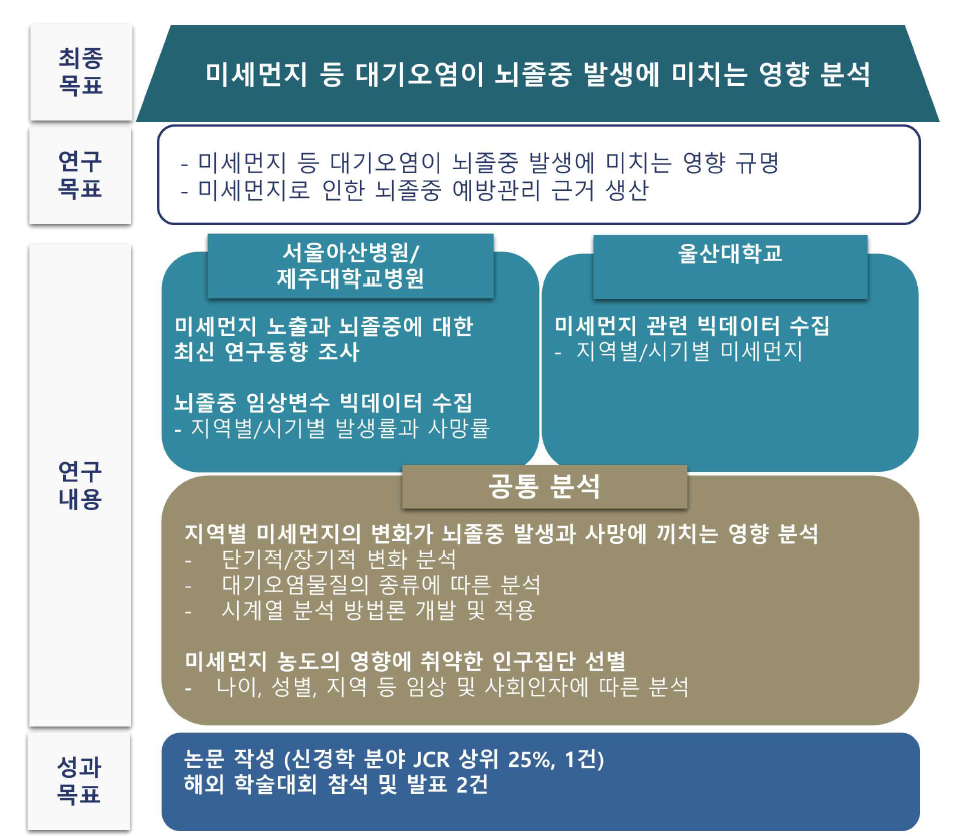 연구 목표 개요