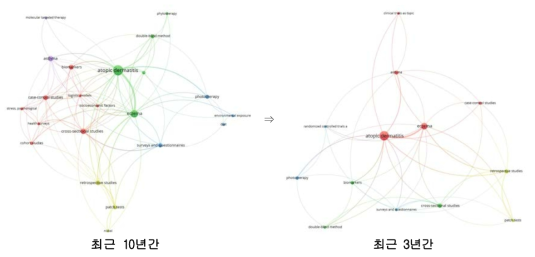 성인 호흡기 질환 연구방법의 변화