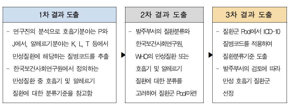 만성 호흡기·알레르기 질환 연구과제 추출 과정