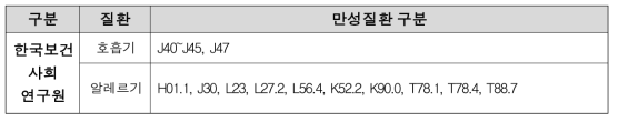 한국보건사회연구원의 만성 호흡기·알레르기 질환 분류기준 관련