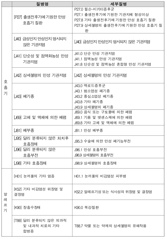 제거된 만성 호흡기·알레르기 질환 분류코드