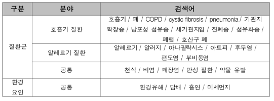 NTIS 분석 시활용검색어