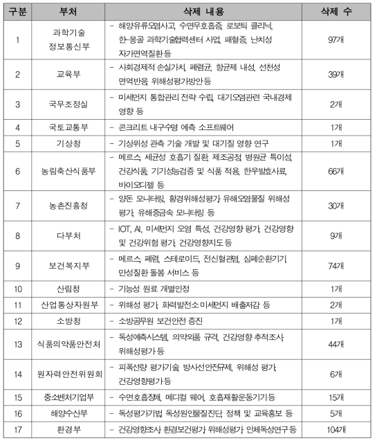 4차 과제도출결과연구과제삭제내용