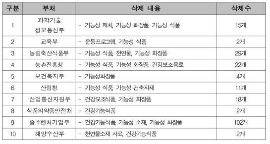 5차 과제도출결과연구과제삭제내용