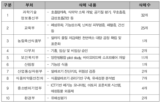 최종 과제 도출 결과 연구과제 삭제 내용