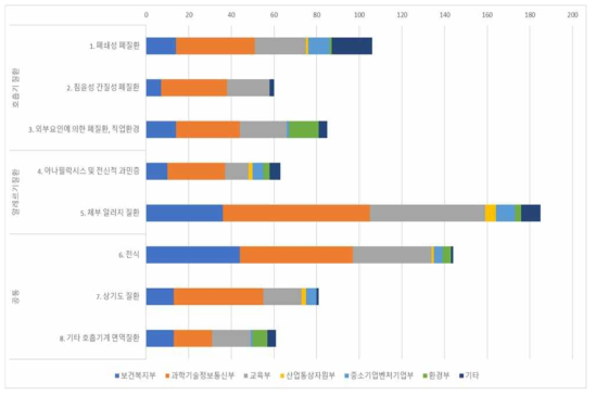 질환군별 NTIS 과제 분류