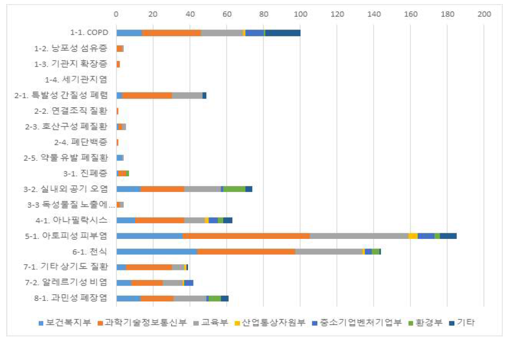 만성 호흡기ž알레르기 질환의 과제 건수에 따른 질환군 공백영역 발굴