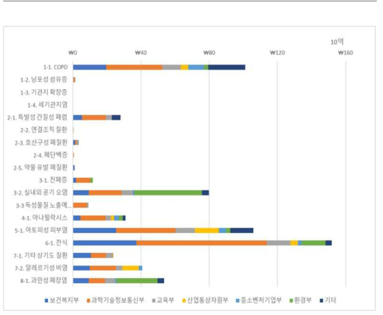 만성 호흡기ž알레르기 질환의 과제 예산에 따른 질환군 공백영역 발굴