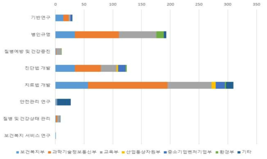 만성 호흡기ž알레르기 질환의 과제 건수에 따른 R&D체계별 공백영역 발굴