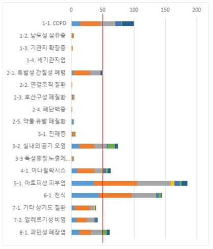 주요 만성 호흡기·알레르기 질환 기준