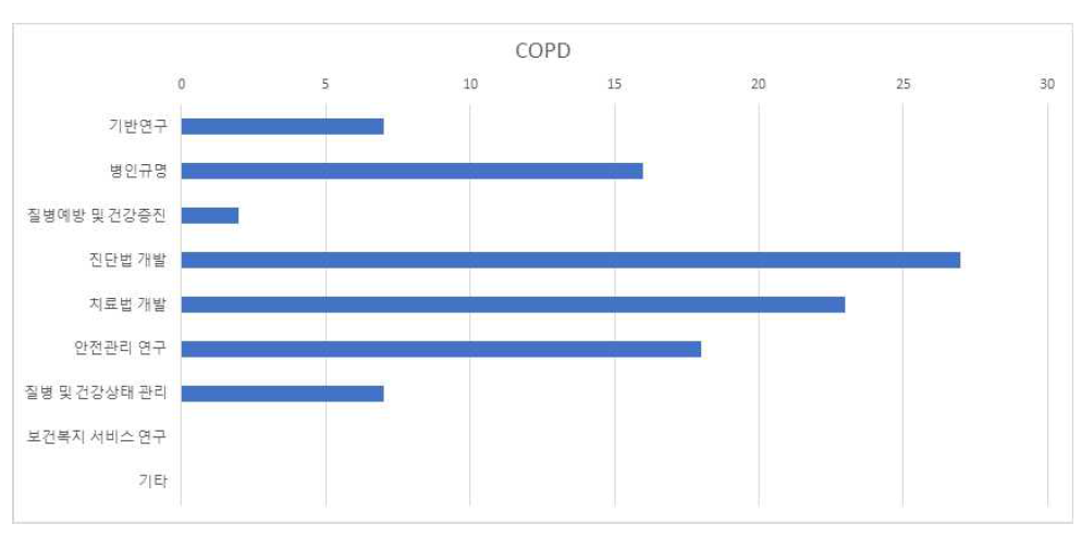 COPD R&D분류별 공백영역 발굴