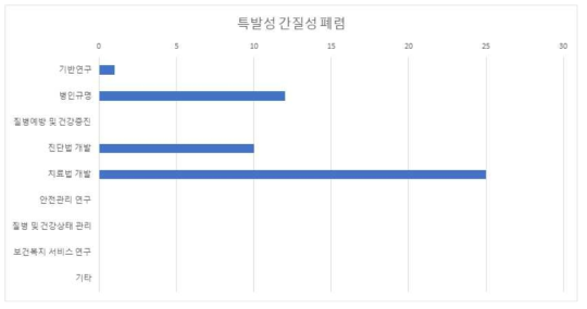 특발성 간질성 폐렴 R&D분류별 공백영역 발굴