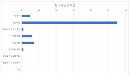 실내외 공기오염 R&D분류별 공백영역 발굴