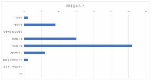 아나필락시스 R&D분류별 공백영역 발굴