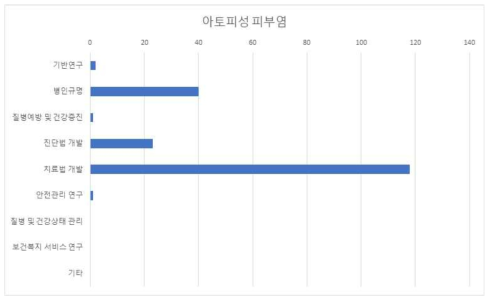 아토피성피부염 R&D분류별 공백영역 발굴