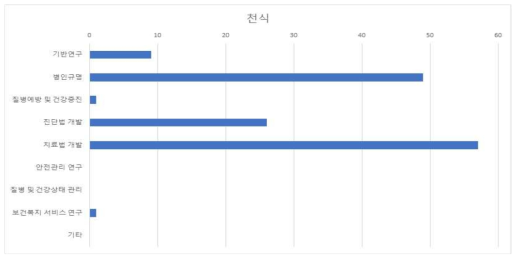 천식 R&D분류별 공백영역 발굴