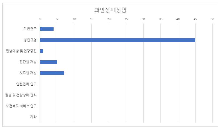 과민성 폐장염 R&D분류별 공백영역 발굴